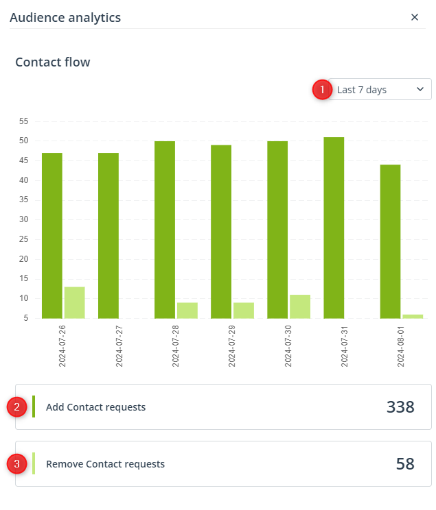ad audiences contact flow sidebar