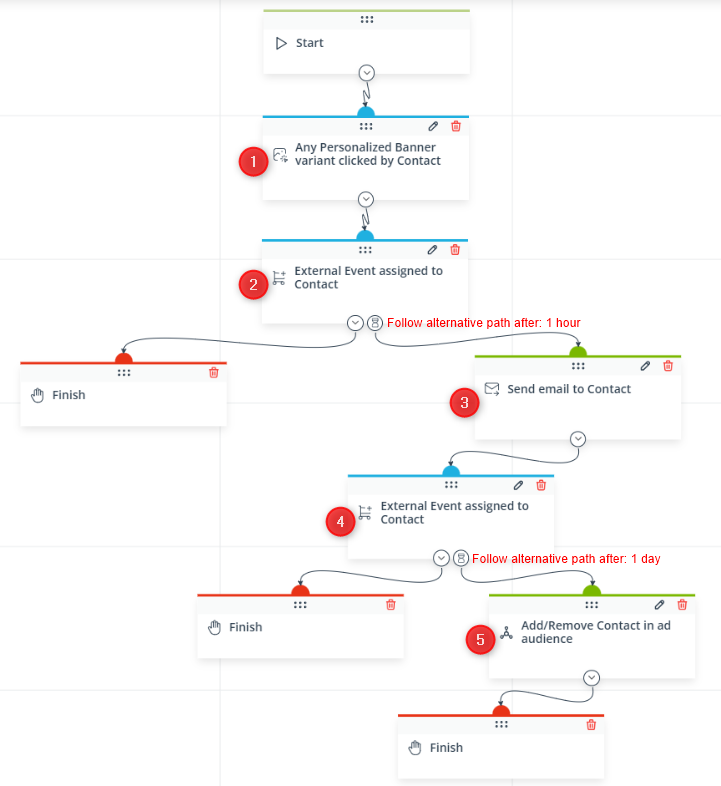 ad audiences example workflow